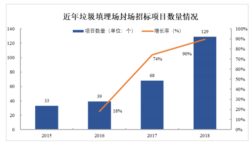 我國(guó)垃圾填埋現(xiàn)狀與未來發(fā)展分析- 我國(guó)垃圾填埋現(xiàn)狀與未來發(fā)展分析-
