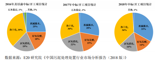 近年來污泥處置技術(shù)發(fā)展?fàn)顩r與未來發(fā)展趨勢- 近年來污泥處置技術(shù)發(fā)展?fàn)顩r與未來發(fā)展趨勢-