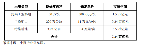土壤及地下水修復行業(yè)發(fā)展現(xiàn)狀- 土壤及地下水修復行業(yè)發(fā)展現(xiàn)狀-