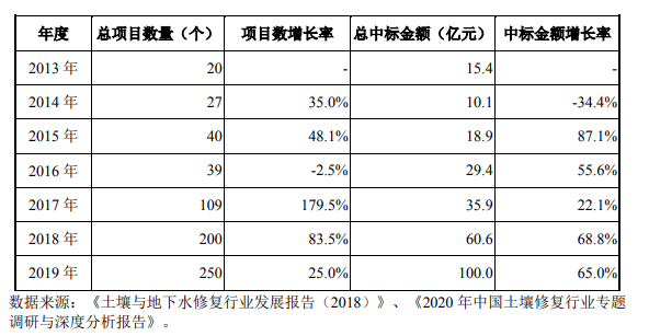 土壤及地下水修復行業(yè)發(fā)展現(xiàn)狀- 土壤及地下水修復行業(yè)發(fā)展現(xiàn)狀-