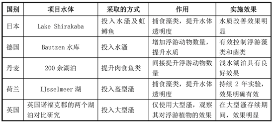 我國水生態(tài)環(huán)境修復現(xiàn)狀分析解讀(下)- 我國水生態(tài)環(huán)境修復現(xiàn)狀分析解讀(下)-