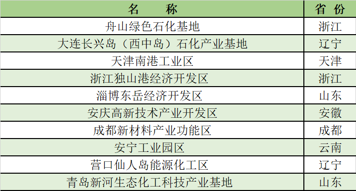 17家產值超千億！2021化工園區(qū)30強/潛力10強公布