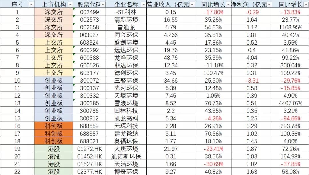 重磅！22家大氣治理上市公司業(yè)績盤點來了