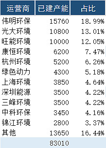 浙江省垃圾焚燒發(fā)電企業(yè)市場占有率情況- 浙江省垃圾焚燒發(fā)電企業(yè)市場占有率情況-