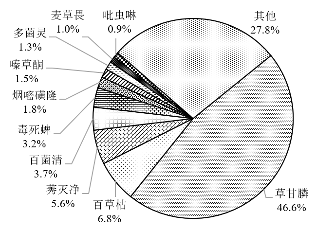 中國環(huán)境科學研究院:農藥行業(yè)廢鹽產生和利用處置現狀及對策建議- 中國環(huán)境科學研究院:農藥行業(yè)廢鹽產生和利用處置現狀及對策建議-