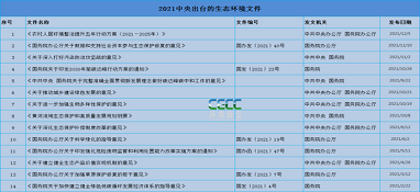 大風(fēng)不斷！今年來14部生態(tài)環(huán)保頂層文件已亮相