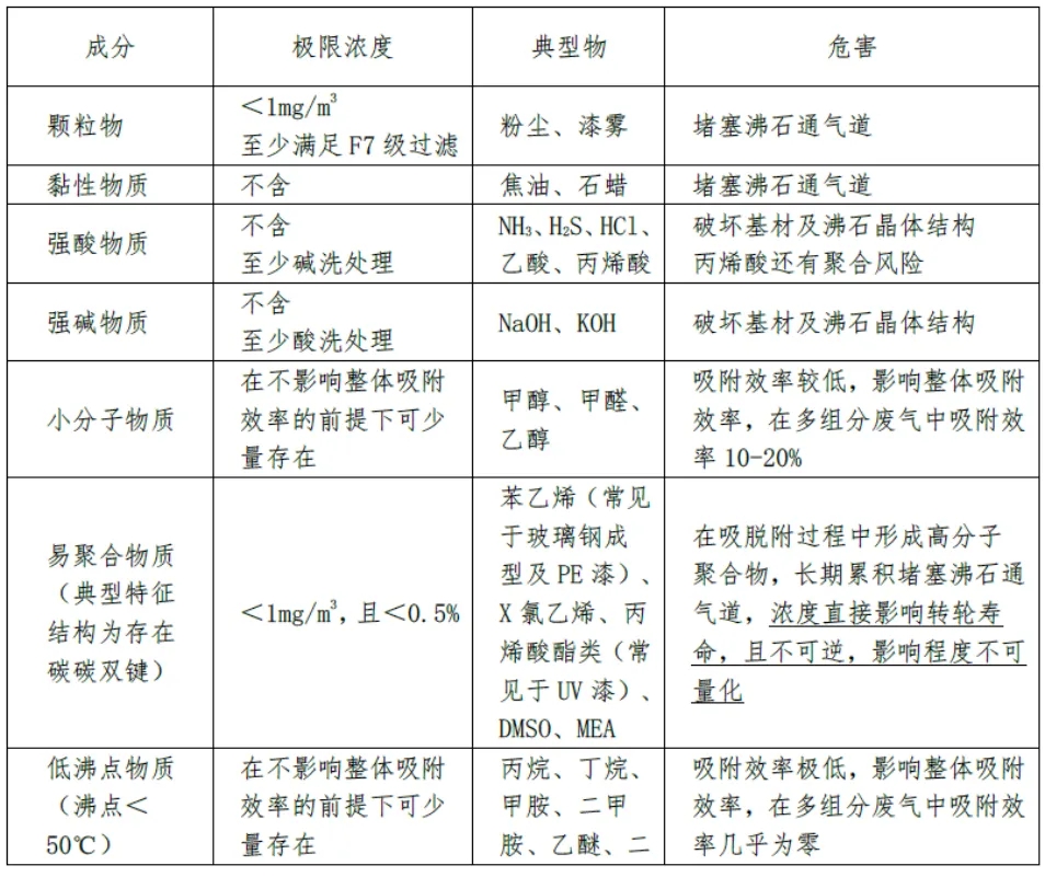 環(huán)保展|分子篩在VOCs廢氣處理領(lǐng)域的技術(shù)- 環(huán)保展|分子篩在VOCs廢氣處理領(lǐng)域的技術(shù)-